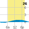 Corpus Christi tide chart for Thursday, June 26, 2025