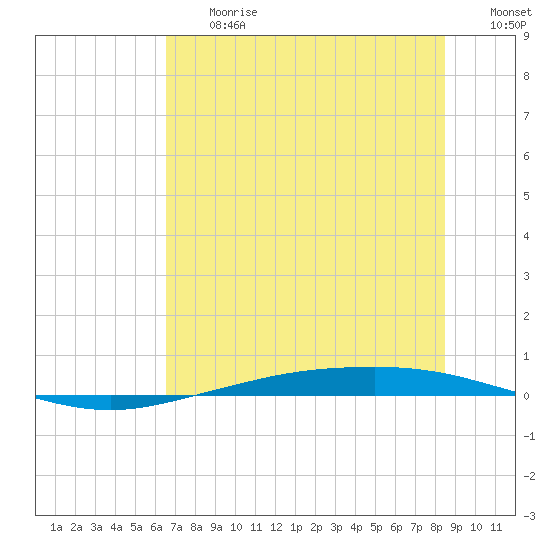 Corpus Christi tide chart for Friday, June 27, 2025