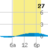 Corpus Christi tide chart for Friday, June 27, 2025