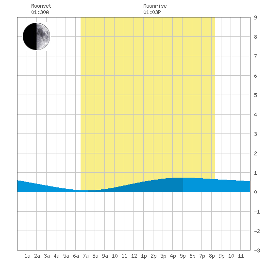 Corpus Christi tide chart for Monday, June 2, 2025