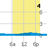 Corpus Christi tide chart for Wednesday, June 4, 2025