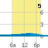 Corpus Christi tide chart for Thursday, June 5, 2025