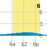 Corpus Christi tide chart for Friday, June 6, 2025