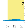 Corpus Christi tide chart for Saturday, June 7, 2025