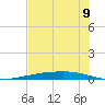 Corpus Christi tide chart for Monday, June 9, 2025