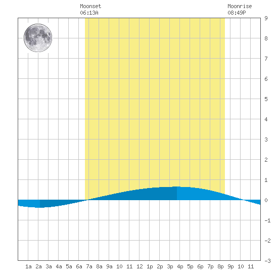 Corpus Christi tide chart for Thursday, July 10, 2025