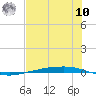 Corpus Christi tide chart for Thursday, July 10, 2025