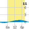 Corpus Christi tide chart for Friday, July 11, 2025