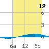 Corpus Christi tide chart for Saturday, July 12, 2025