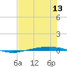 Corpus Christi tide chart for Sunday, July 13, 2025