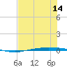 Corpus Christi tide chart for Monday, July 14, 2025