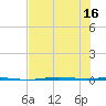 Corpus Christi tide chart for Wednesday, July 16, 2025