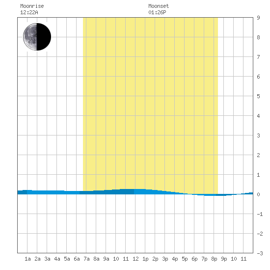 Corpus Christi tide chart for Thursday, July 17, 2025