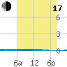 Corpus Christi tide chart for Thursday, July 17, 2025