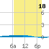 Corpus Christi tide chart for Friday, July 18, 2025