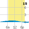 Corpus Christi tide chart for Saturday, July 19, 2025
