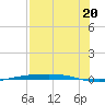 Corpus Christi tide chart for Sunday, July 20, 2025