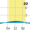 Corpus Christi tide chart for Tuesday, July 22, 2025