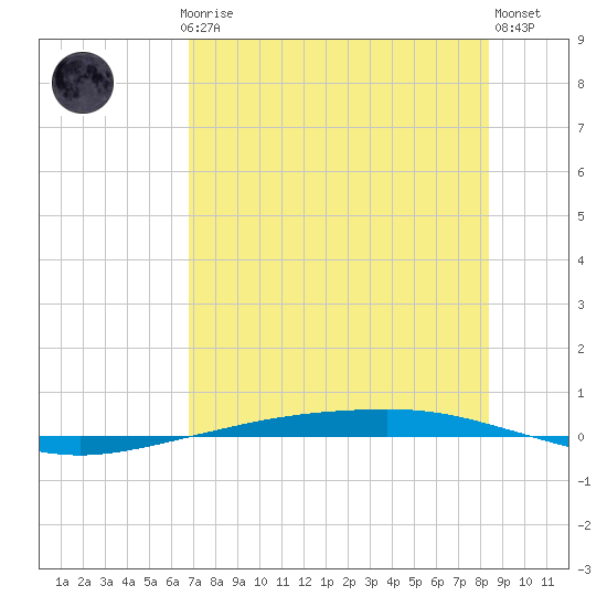 Corpus Christi tide chart for Thursday, July 24, 2025