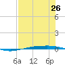Corpus Christi tide chart for Saturday, July 26, 2025