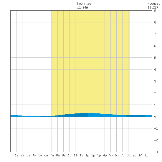 Corpus Christi tide chart for Tuesday, July 29, 2025