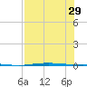 Corpus Christi tide chart for Tuesday, July 29, 2025