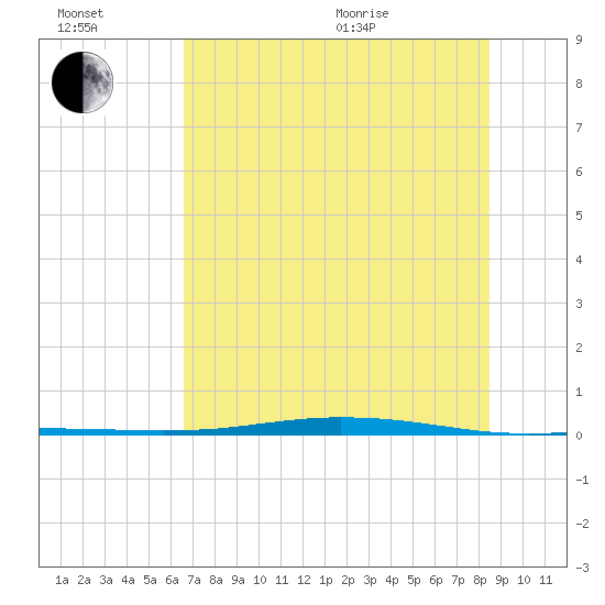 Corpus Christi tide chart for Wednesday, July 2, 2025