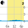 Corpus Christi tide chart for Wednesday, July 2, 2025