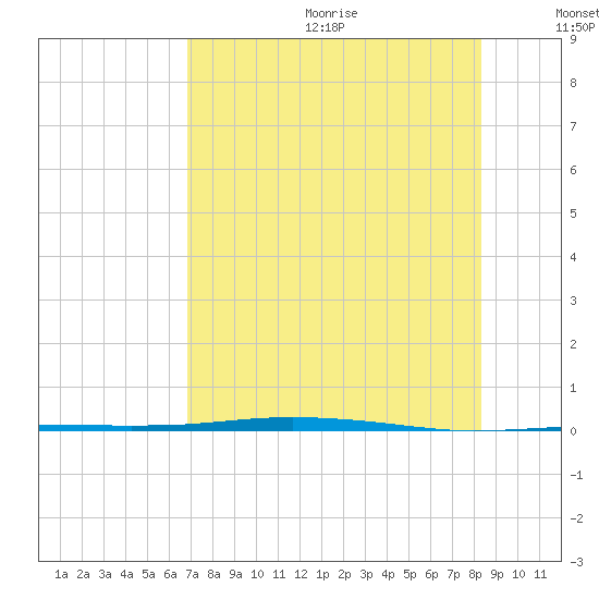 Corpus Christi tide chart for Wednesday, July 30, 2025