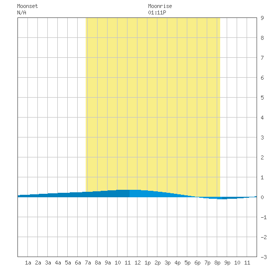 Corpus Christi tide chart for Thursday, July 31, 2025