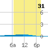 Corpus Christi tide chart for Thursday, July 31, 2025