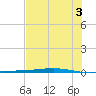 Corpus Christi tide chart for Thursday, July 3, 2025
