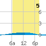 Corpus Christi tide chart for Saturday, July 5, 2025