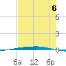 Corpus Christi tide chart for Sunday, July 6, 2025