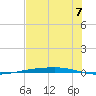 Corpus Christi tide chart for Monday, July 7, 2025