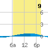 Corpus Christi tide chart for Wednesday, July 9, 2025