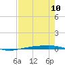 Corpus Christi tide chart for Sunday, August 10, 2025