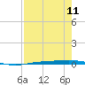 Corpus Christi tide chart for Monday, August 11, 2025