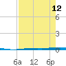 Corpus Christi tide chart for Tuesday, August 12, 2025
