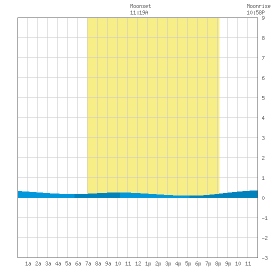Corpus Christi tide chart for Wednesday, August 13, 2025