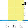 Corpus Christi tide chart for Wednesday, August 13, 2025