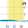 Corpus Christi tide chart for Friday, August 15, 2025