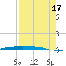 Corpus Christi tide chart for Sunday, August 17, 2025