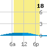 Corpus Christi tide chart for Monday, August 18, 2025