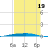 Corpus Christi tide chart for Tuesday, August 19, 2025