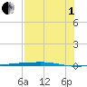 Corpus Christi tide chart for Friday, August 1, 2025
