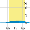 Corpus Christi tide chart for Thursday, August 21, 2025