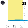 Corpus Christi tide chart for Saturday, August 23, 2025
