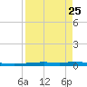 Corpus Christi tide chart for Monday, August 25, 2025