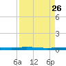 Corpus Christi tide chart for Tuesday, August 26, 2025